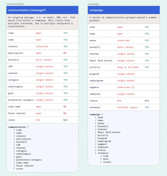 Communication object versus campaign object