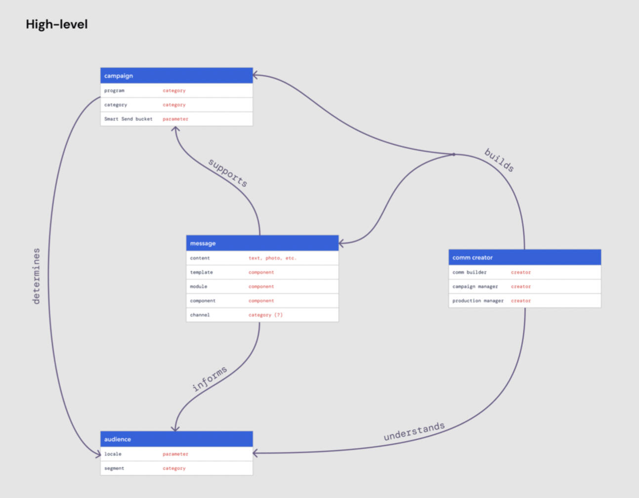Concept model of the "Communications" domain