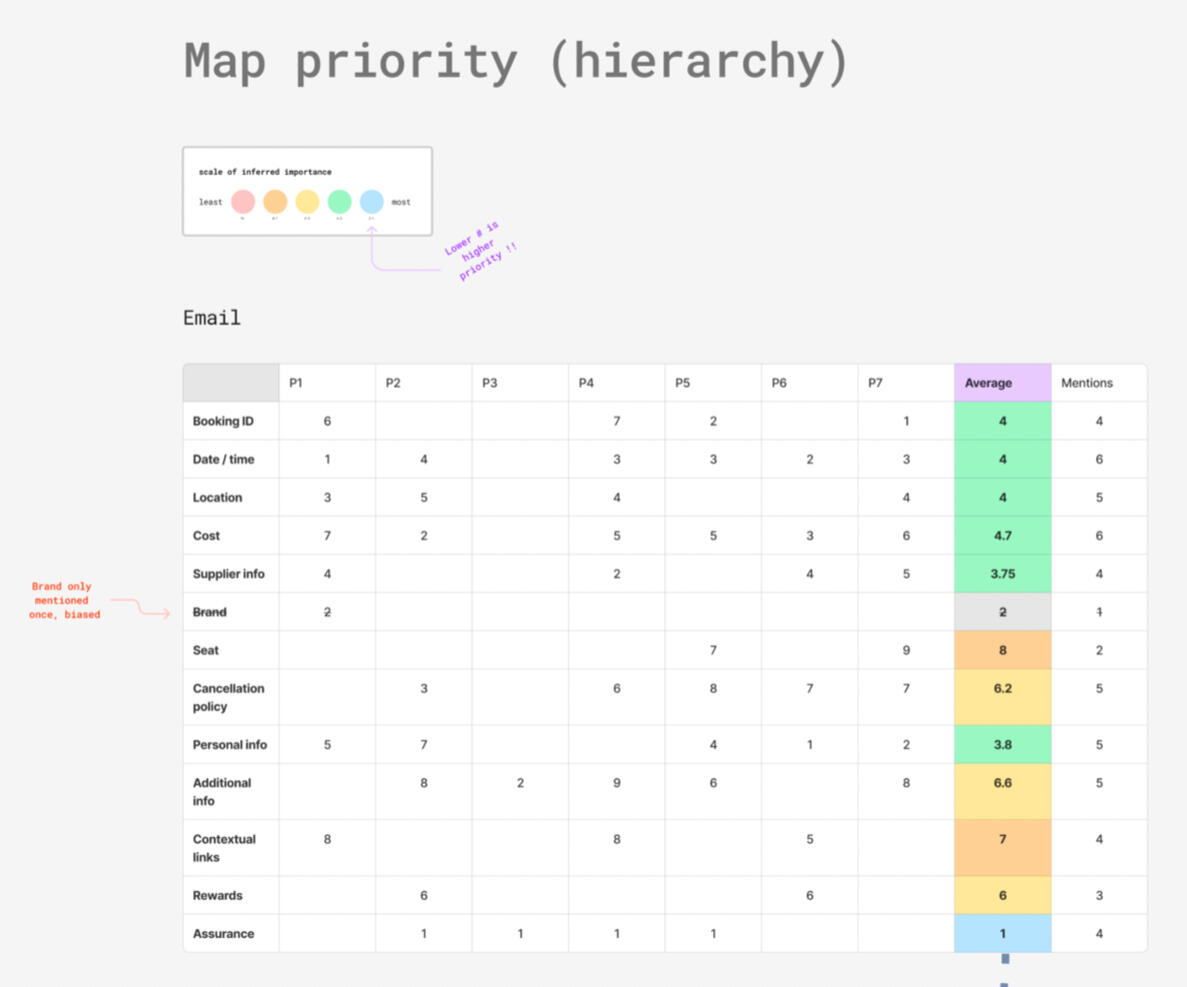 Ranking priority of information